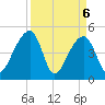 Yeamans Hall tide chart for Tuesday, April 6, 2021