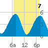 Yeamans Hall tide chart for Wednesday, April 7, 2021