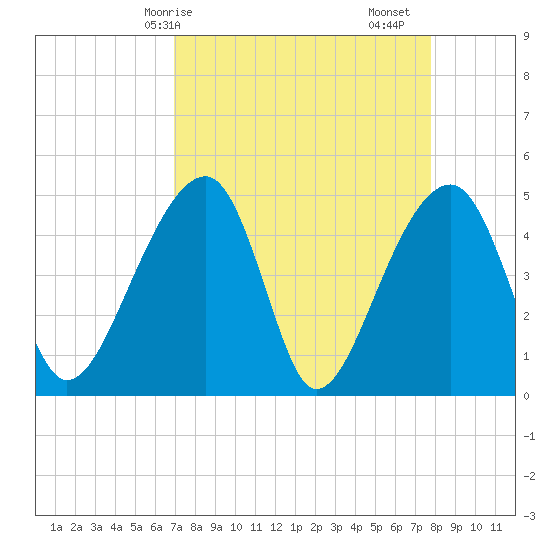 Yeamans Hall tide chart for Thursday, April 8, 2021