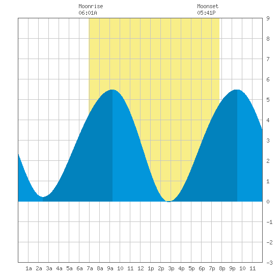 Yeamans Hall tide chart for Friday, April 9, 2021