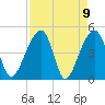 Yeamans Hall tide chart for Friday, April 9, 2021