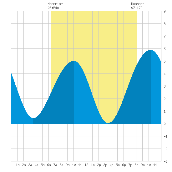Yeamans Hall tide chart for Monday, May 10, 2021