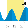 Yeamans Hall tide chart for Monday, May 10, 2021