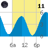 Yeamans Hall tide chart for Tuesday, May 11, 2021
