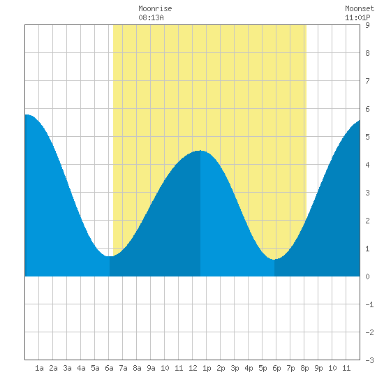 Yeamans Hall tide chart for Friday, May 14, 2021