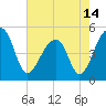 Yeamans Hall tide chart for Friday, May 14, 2021