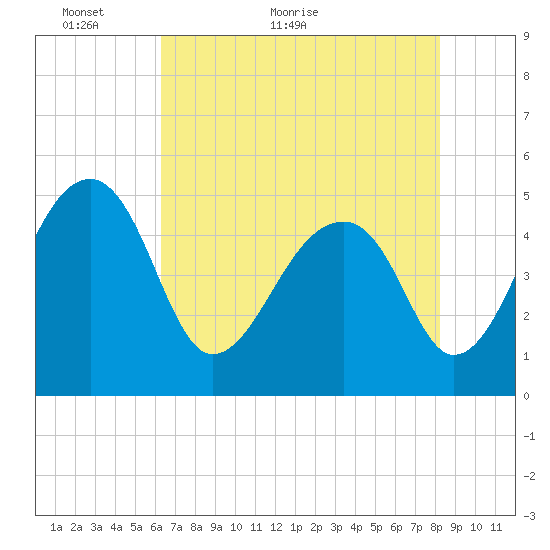 Yeamans Hall tide chart for Tuesday, May 18, 2021