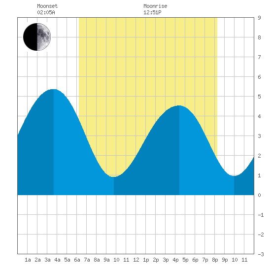 Yeamans Hall tide chart for Wednesday, May 19, 2021