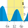 Yeamans Hall tide chart for Saturday, May 1, 2021