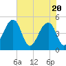 Yeamans Hall tide chart for Thursday, May 20, 2021