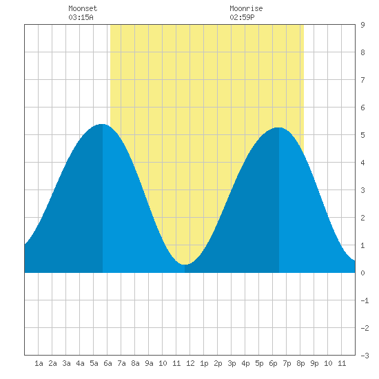 Yeamans Hall tide chart for Friday, May 21, 2021