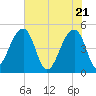 Yeamans Hall tide chart for Friday, May 21, 2021