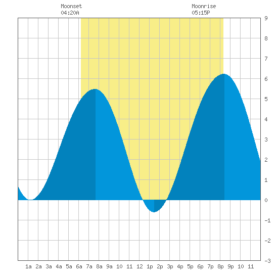 Yeamans Hall tide chart for Sunday, May 23, 2021