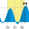 Yeamans Hall tide chart for Monday, May 24, 2021