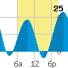 Yeamans Hall tide chart for Tuesday, May 25, 2021