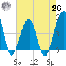 Yeamans Hall tide chart for Wednesday, May 26, 2021