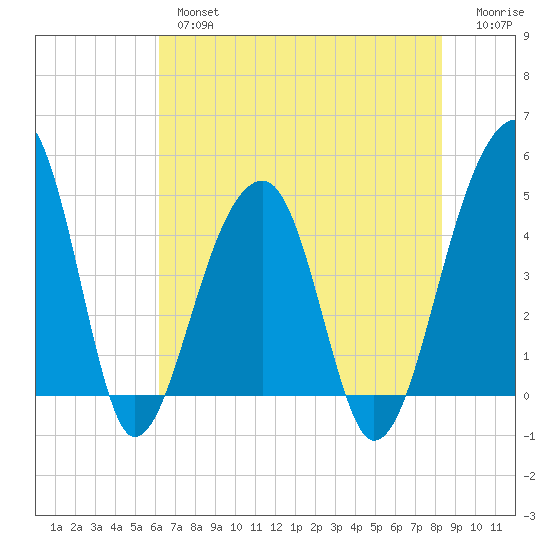 Yeamans Hall tide chart for Thursday, May 27, 2021
