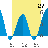 Yeamans Hall tide chart for Thursday, May 27, 2021