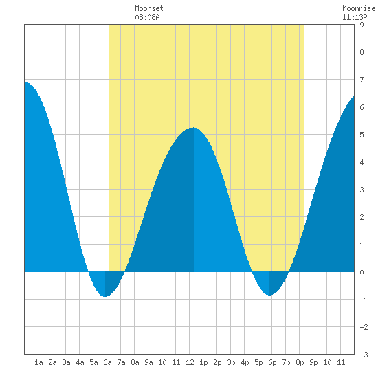Yeamans Hall tide chart for Friday, May 28, 2021