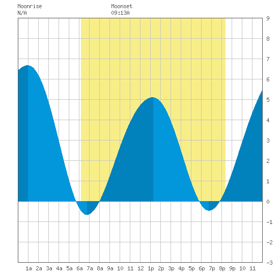 Yeamans Hall tide chart for Saturday, May 29, 2021