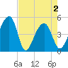 Yeamans Hall tide chart for Sunday, May 2, 2021