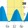 Yeamans Hall tide chart for Sunday, May 30, 2021