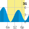 Yeamans Hall tide chart for Monday, May 31, 2021