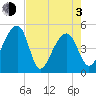 Yeamans Hall tide chart for Monday, May 3, 2021