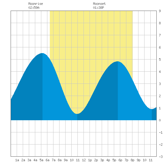 Yeamans Hall tide chart for Tuesday, May 4, 2021