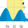 Yeamans Hall tide chart for Tuesday, May 4, 2021