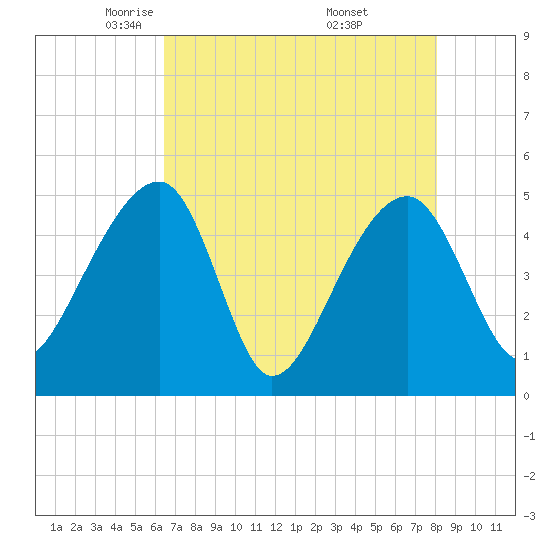 Yeamans Hall tide chart for Wednesday, May 5, 2021