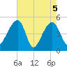 Yeamans Hall tide chart for Wednesday, May 5, 2021
