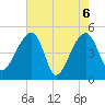 Yeamans Hall tide chart for Thursday, May 6, 2021