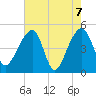 Yeamans Hall tide chart for Friday, May 7, 2021