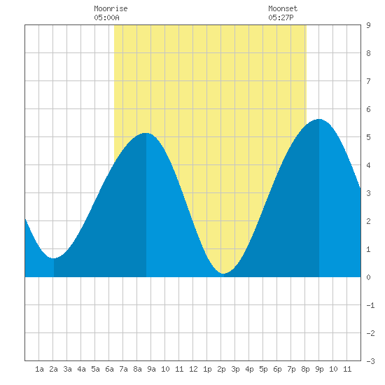 Yeamans Hall tide chart for Saturday, May 8, 2021