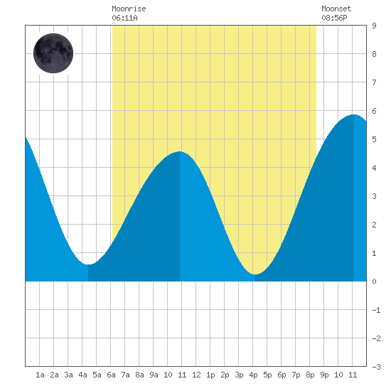 Yeamans Hall tide chart for Thursday, June 10, 2021