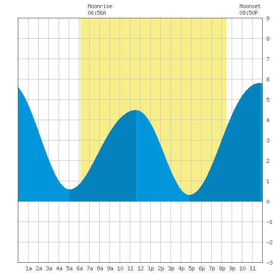 Yeamans Hall tide chart for Friday, June 11, 2021