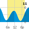 Yeamans Hall tide chart for Friday, June 11, 2021