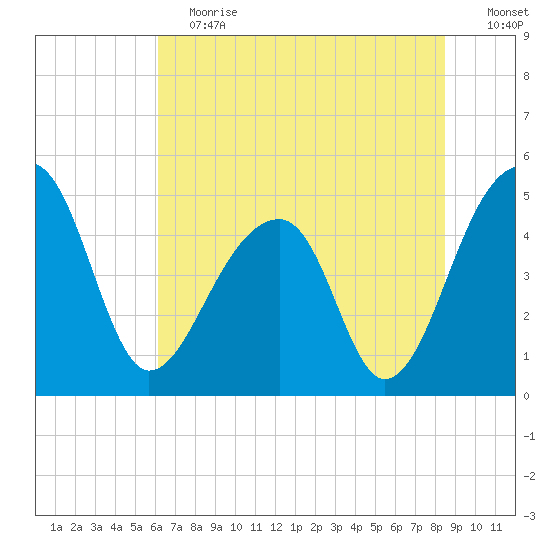 Yeamans Hall tide chart for Saturday, June 12, 2021