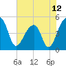 Yeamans Hall tide chart for Saturday, June 12, 2021