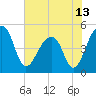 Yeamans Hall tide chart for Sunday, June 13, 2021