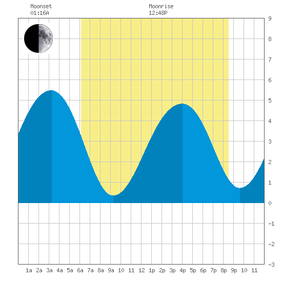 Yeamans Hall tide chart for Thursday, June 17, 2021