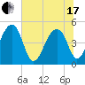 Yeamans Hall tide chart for Thursday, June 17, 2021