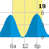 Yeamans Hall tide chart for Saturday, June 19, 2021