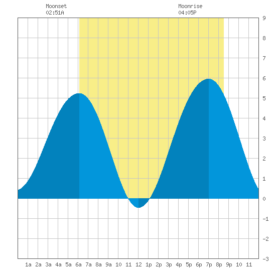 Yeamans Hall tide chart for Sunday, June 20, 2021