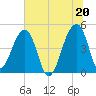 Yeamans Hall tide chart for Sunday, June 20, 2021