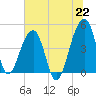Yeamans Hall tide chart for Tuesday, June 22, 2021