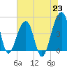 Yeamans Hall tide chart for Wednesday, June 23, 2021