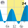 Yeamans Hall tide chart for Thursday, June 24, 2021