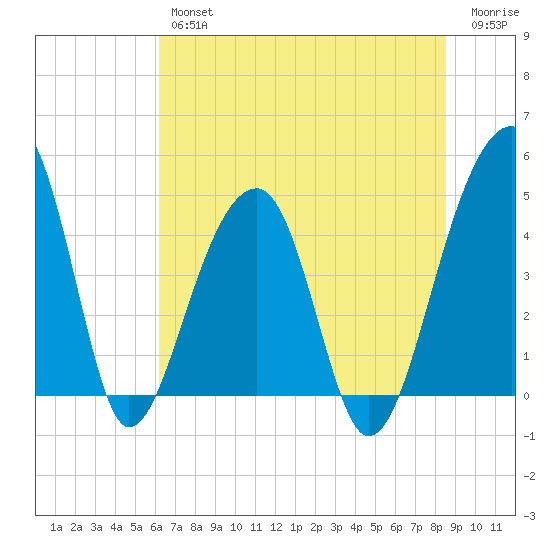 Yeamans Hall tide chart for Friday, June 25, 2021